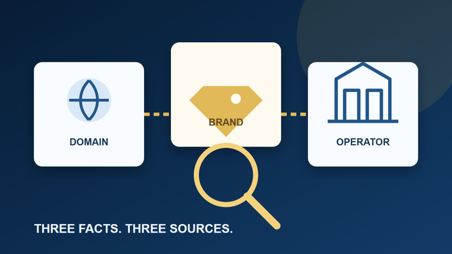 Three connected evidence cards labelled domain, brand and operator with a magnifying glass